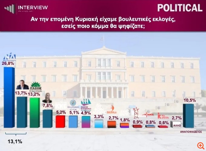 Δημοσκόπηση Interview: Ντέρμπι για τη 2η θέση, ο Αλ. Τσίπρας περνάει οριακά το ΠΑΣΟΚ - Το ποσοστό της Μ. Καρυστιανού
