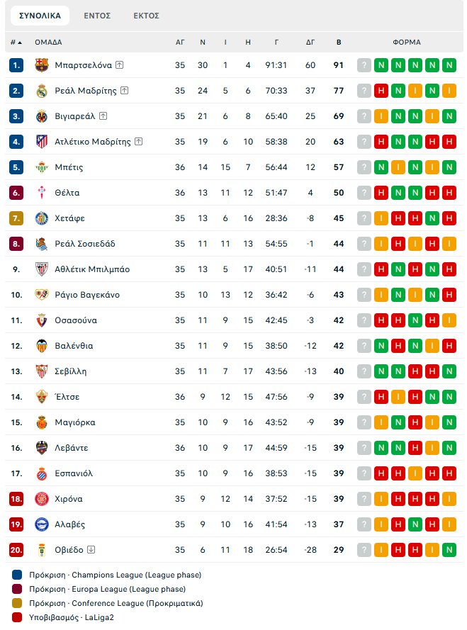 Η Μπέτις «σφράγισε» το εισιτήριο για το Champions League (2-1)
