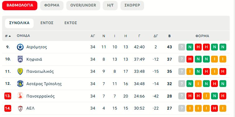 Super League: Η βαθμολογία των πλέι άουτ – Στο +4 από την επικίνδυνη ο Αστέρας