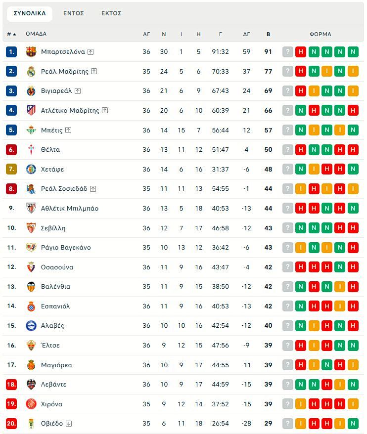Αλαβές – Μπαρτσελόνα 1-0: Τρίποντο «χρυσάφι» στη μάχη για την παραμονή