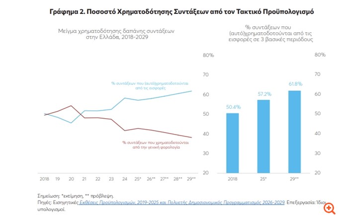 ΚΕΦΙΜ: Σημαντικό μέρος των συντάξεων χρηματοδοτείται από τους φορολογούμενους -