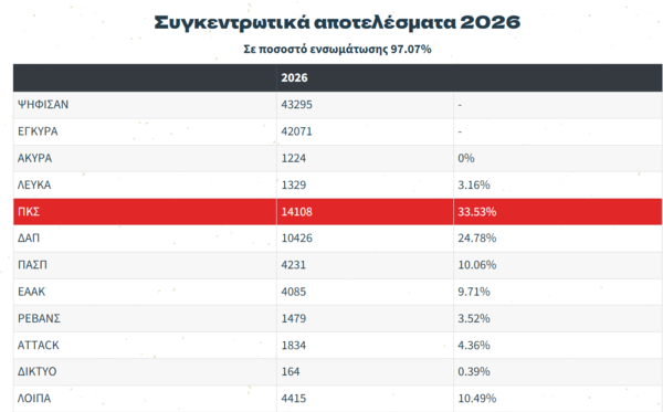 Χωρίς κοινά αποτελέσματα ξανά οι φοιτητικές εκλογές: Διαφορετική πρωτιά δίνουν ΠΚΣ και ΔΑΠ