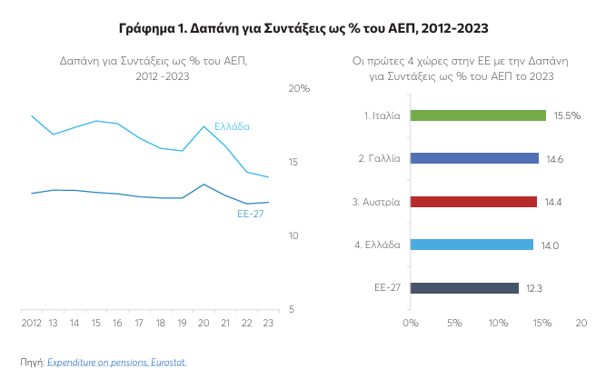 ΚΕΦΙΜ: Βαρίδι για τους φορολογουμένους το συνταξιοδοτικό - Οικονομικός Ταχυδρόμος