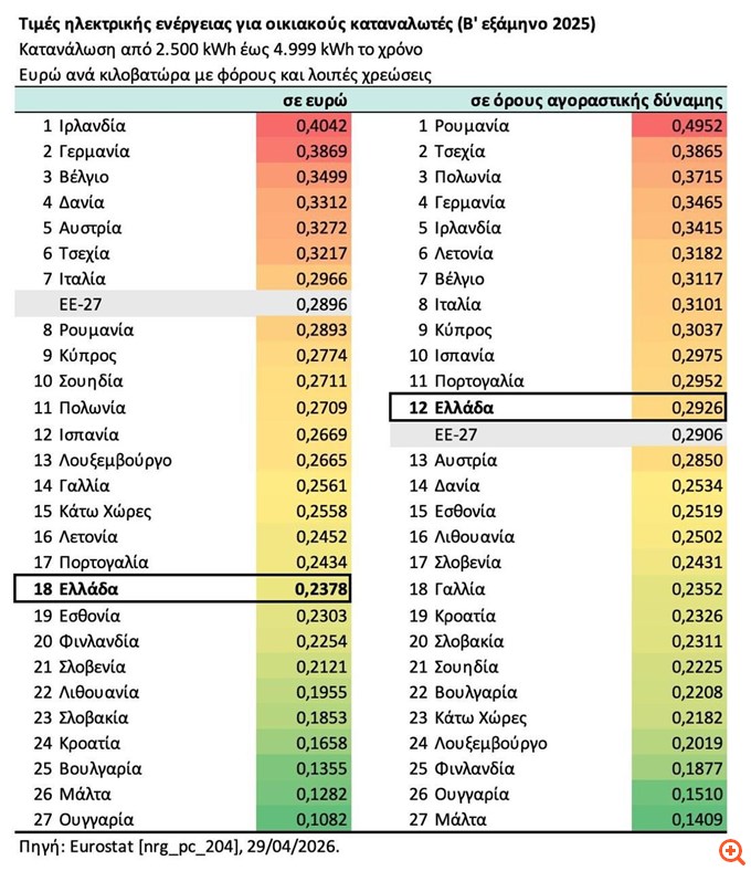 Την έβδομη χαμηλότερη τιμή στο ρεύμα στην Ευρώπη έχει η Ελλάδα