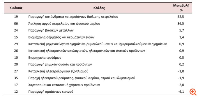 "Άλμα" στις τιμές εισαγωγών στη βιομηχανία τον Μάρτιο