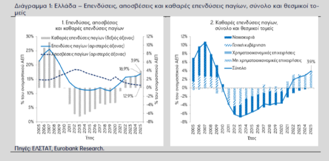 Ελληνική οικονομία: Τα δύο «κλειδιά» για την άνοδο του ελληνικού ΑΕΠ - Οικονομικός Ταχυδρόμος