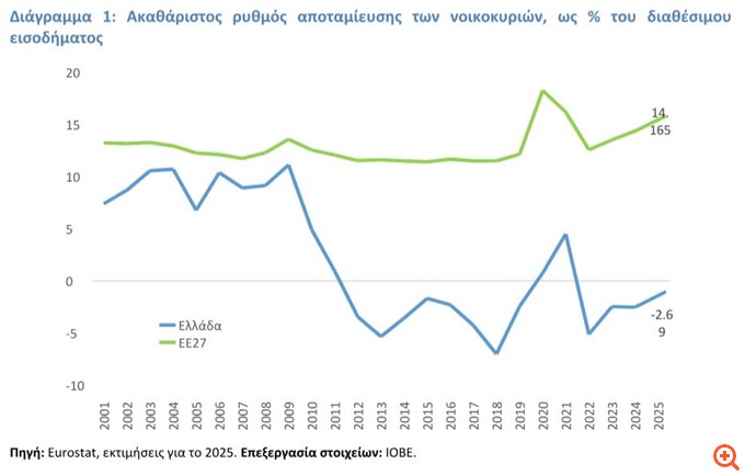 ΙΟΒΕ: Καμπανάκι για την αρνητική αποταμίευση - Η λύση των φοροκινήτρων για ειδικούς αποταμιευτικούς επενδυτικούς λογαριασμούς