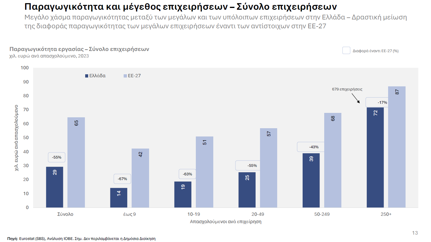 Παραγωγικότητα: Γιατί οι μεγαλύτερες επιχειρήσεις «ανεβάζουν» - Οικονομικός Ταχυδρόμος