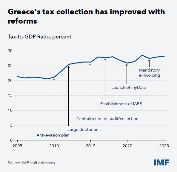 ΔΝΤ: Η μεταρρύθμιση που άλλαξε την Ελλάδα - Οικονομικός Ταχυδρόμος