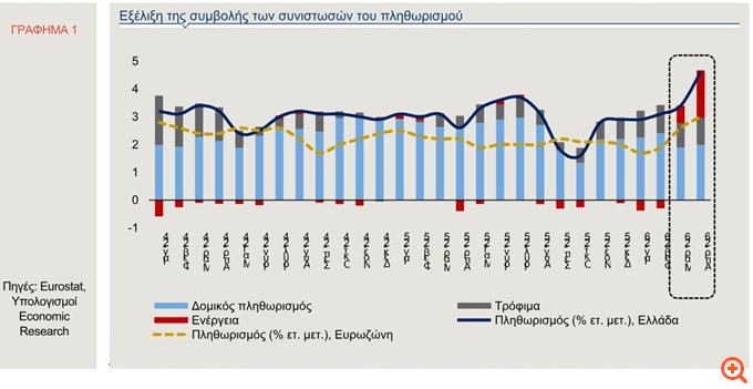 Alpha Bank: Πληθωριστικές πιέσεις και ο κρίσιμος ρόλος της ενεργειακής συνιστώσας