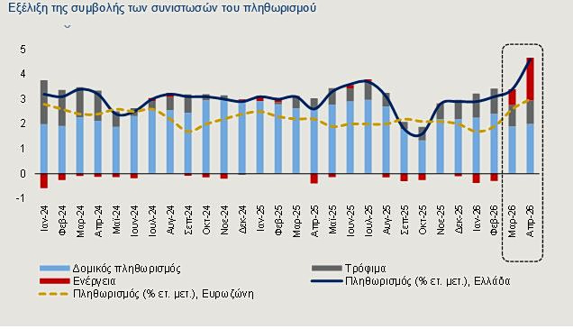 Alpha Bank: Κρίσιμη η συγκυρία αύξησης των τιμών της ενέργειας - Οικονομικός Ταχυδρόμος