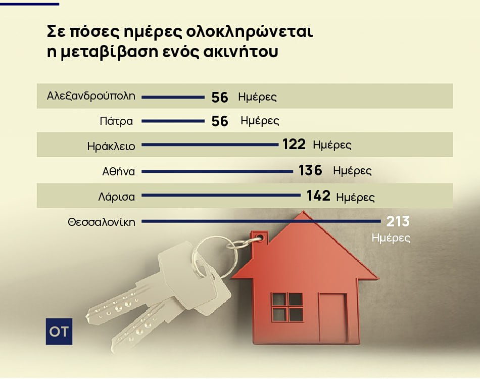 Ακίνητα: Μεταβίβαση σε... 7 μήνες - Γολγοθάς η διαδικασία - Οικονομικός Ταχυδρόμος