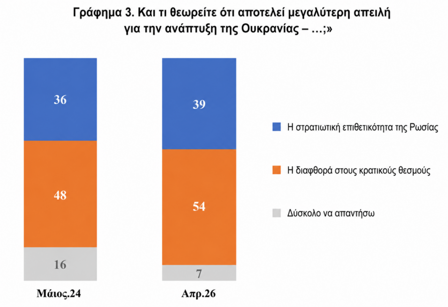 Έρευνα: Η διαφθορά μεγαλύτερος εχθρός μας από τους Ρώσους, λένε οι Ουκρανοί