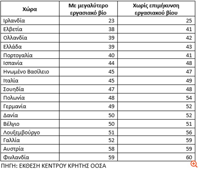 Συνταγή ΟΟΣΑ για το ασφαλιστικό: Περισσότερα χρόνια δουλειάς με λιγότερες πρόωρες συντάξεις