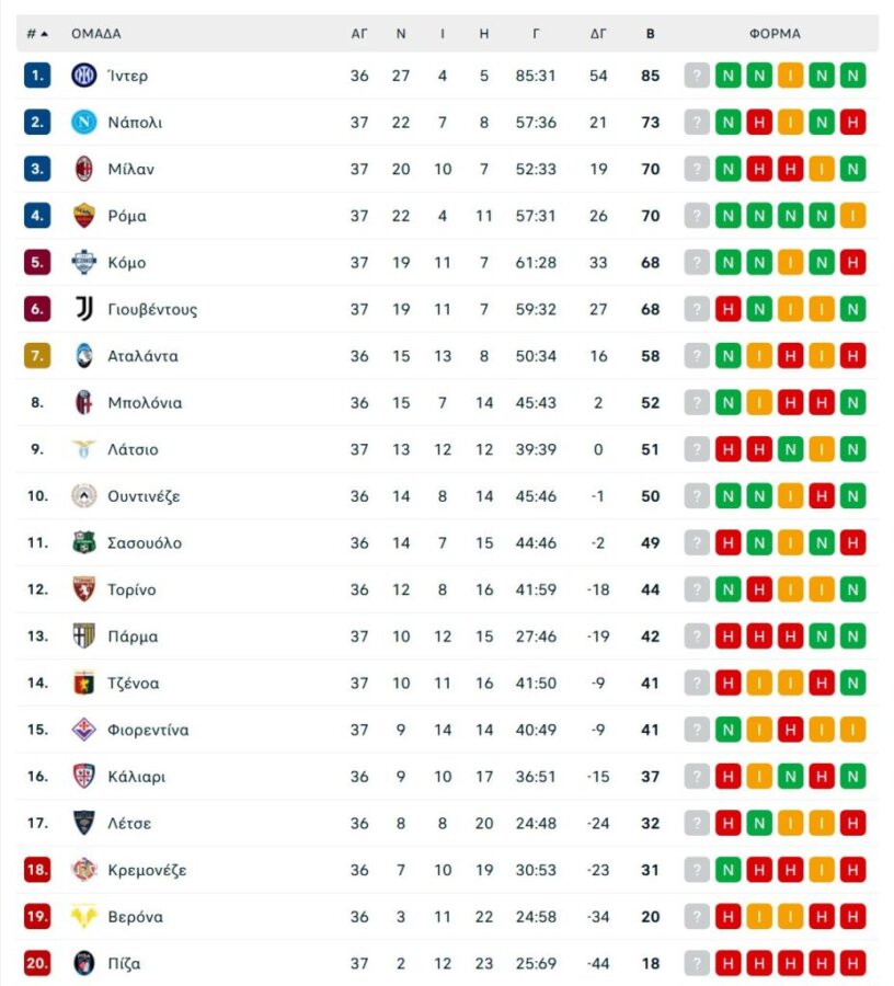 Serie A: Ήττα-σοκ της Γιουβέντους, πήρε το ντέρμπι της πρωτεύουσας και βλέπει... αστέρια η Ρόμα