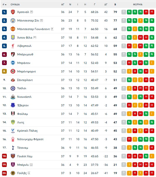 Νιουκάστλ – Γουέστ Χαμ 3-1: Με το... ενάμισι πόδι στη Championship