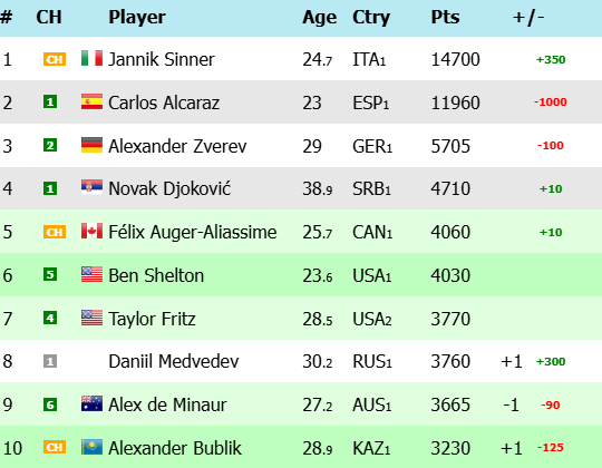Tennis Rankings: Πτώση στην κατάταξη για Τσιτσιπά και Σάκκαρη