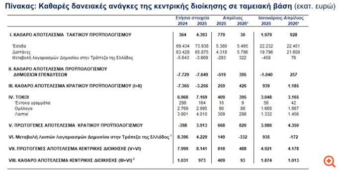 ΤτΕ: Ταμειακό πλεόνασμα 1,013 δισ. ευρώ το πρώτο τετράμηνο