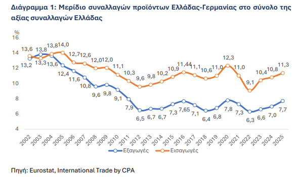 ΙΟΒΕ: Στα 8,9 δισ. η συμβολή των ελληνογερμανικών επιχειρήσεων στο ΑΕΠ - Οικονομικός Ταχυδρόμος