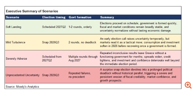 Moody’s Analytics: Ο πολιτικός κίνδυνος επιστρέφει στην Ελλάδα - Τα 4 σενάρια για τις εκλογές και οι επιπτώσεις στην οικονομία
