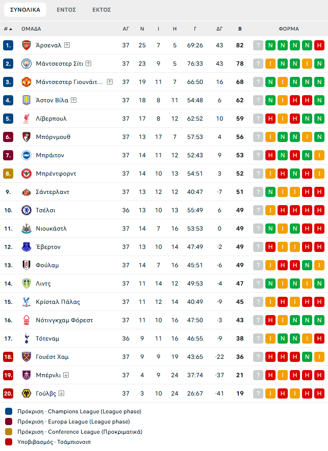Μπόρνμουθ – Μάντσεστερ Σίτι 1-1: Ιστορική έξοδος των «κερασιών» στην Ευρώπη και πρωτάθλημα για την Αρσεναλ