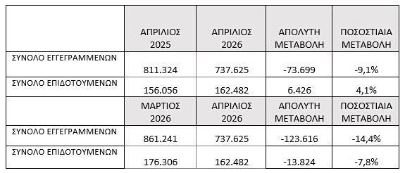 Ανεργία: Μεγάλη μείωση 14,4% τον Απρίλιο - Τι δείχνουν τα στοιχεία της ΔΥΠΑ - Οικονομικός Ταχυδρόμος