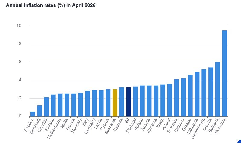 Πληθωρισμός: Στο 4,6% τον Απρίλιο - Στο 3% στην ευρωζώνη - Οικονομικός Ταχυδρόμος