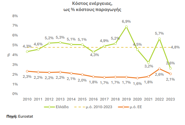 ΙΟΒΕ: Πτώση του οικονομικού κλίματος τον Απρίλιο - Οικονομικός Ταχυδρόμος