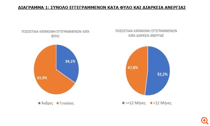 Μείωση 14,4% των εγγεγραμμένων ανέργων στη ΔΥΠΑ τον Απρίλιο σε σχέση με τον Μάρτιο
