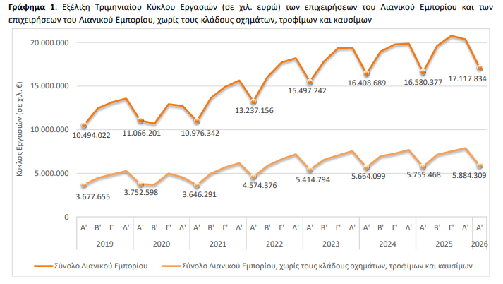Λιανεμπόριο: Άνοδος 3,2% στον τζίρο το πρώτο τρίμηνο του 2026 - Οικονομικός Ταχυδρόμος