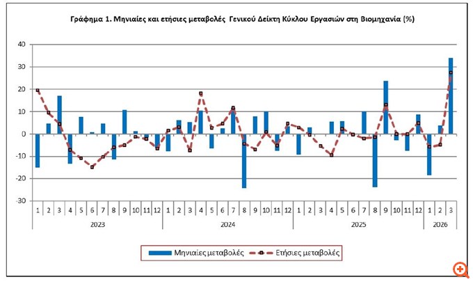 ΕΛΣΤΑΤ: Άλμα 27,4% του κύκλου εργασιών στη Βιομηχανία τον Μάρτιο