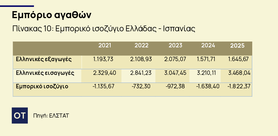 Εξαγωγές: Ποια ελληνικά προϊόντα προτιμούν οι Ισπανοί - Οικονομικός Ταχυδρόμος