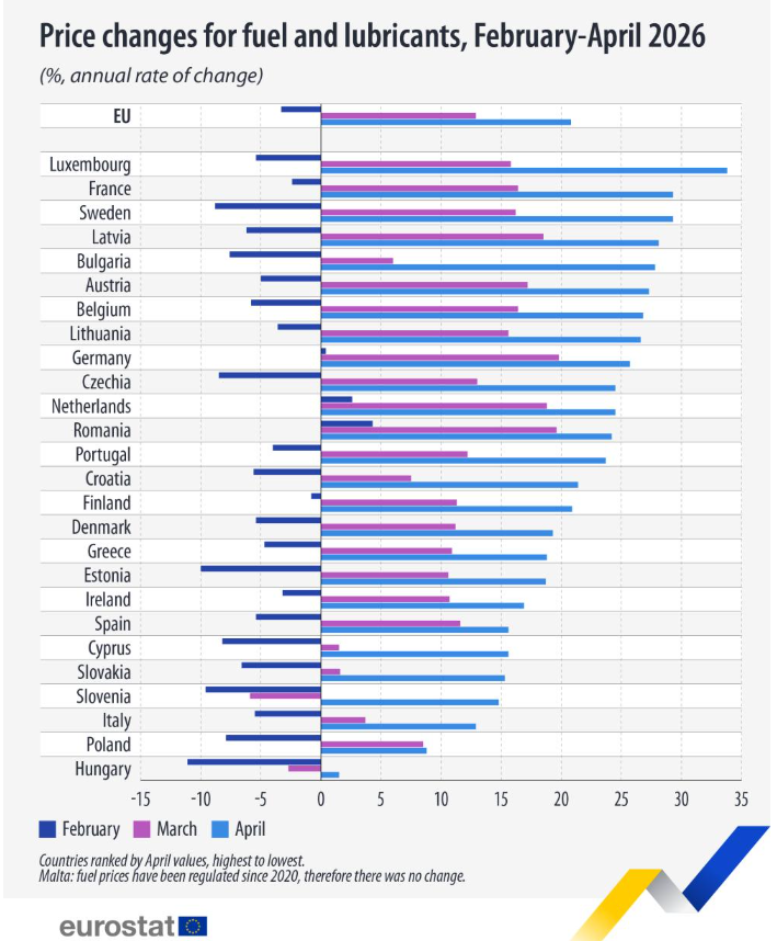 Καύσιμα: Μεγάλες αυξήσεις στην Ευρώπη τον Απρίλιο - Τι συνέβη στην Ελλάδα - Οικονομικός Ταχυδρόμος