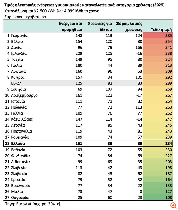 Το ακριβό ρεύμα στην Ελλάδα και το λογιστικό σφάλμα που εντοπίζει ο Ν. Τσάφος
