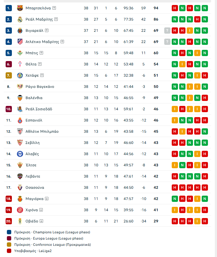 Primera Division: Υποβιβασμός για Τζιρόνα και Μαγιόρκα – Στο Conference League η Χετάφε