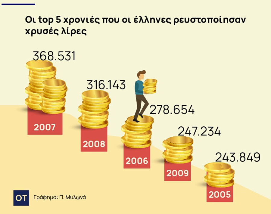 Χρυσές λίρες: Ποιες χρονιές πουλήθηκαν οι περισσότερες [πίνακας] - Οικονομικός Ταχυδρόμος