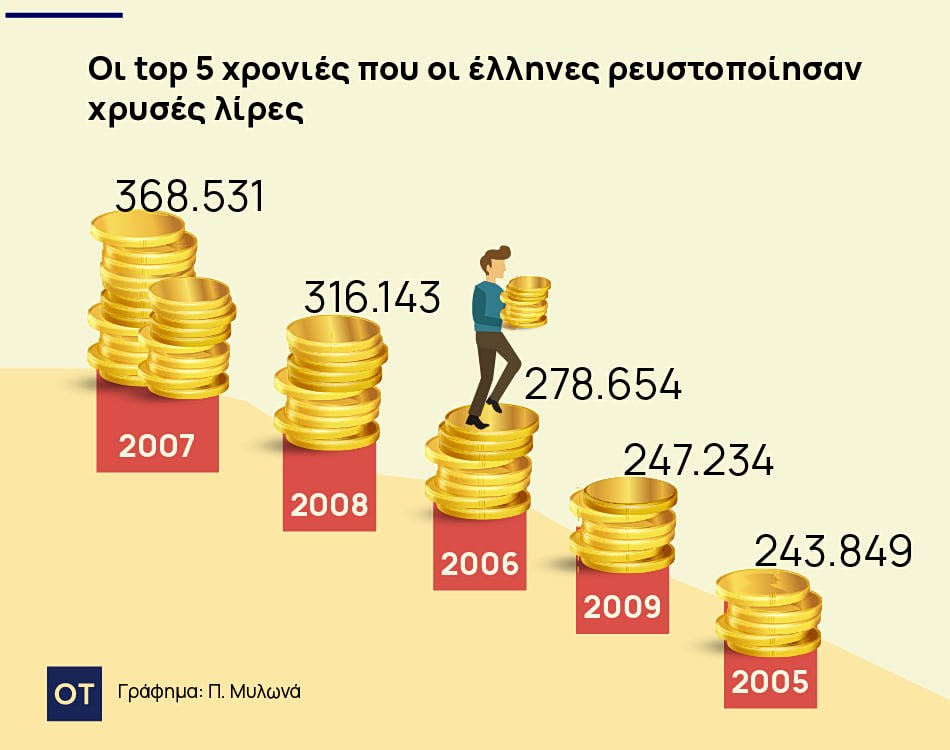 Χρυσές λίρες: Ποιες χρονιές πουλήθηκαν οι περισσότερες [πίνακας] - Οικονομικός Ταχυδρόμος