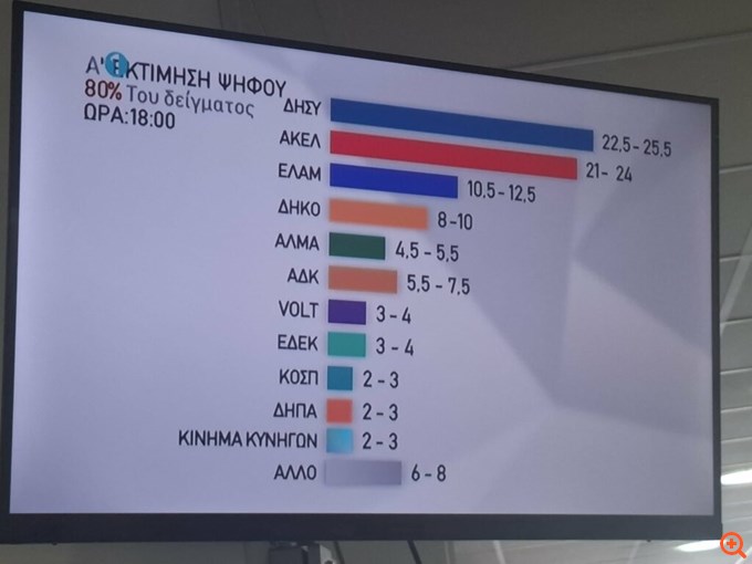 Exit polls Κύπρος: ΔΗΣΥ 22-25%, ΑΚΕΛ 21-24% - Άνοδος για ΕΛΑΜ 10-12%
