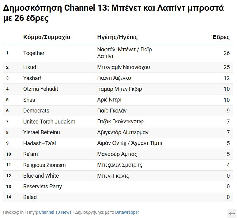 Το Ισραήλ σε προεκλογικό πυρετό – Γιατί μια ήττα Νετανιάχου δεν θα αλλάξει τίποτα