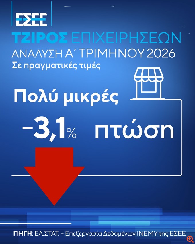 Στ. Καφούνης: Ακόμη ένα δύσκολο τρίμηνο για το εμπόριο, ιδιαίτερα για τις πολύ μικρές και μικρές επιχειρήσεις