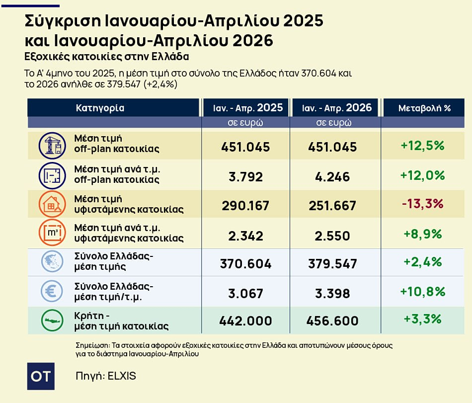 Εξοχικές κατοικίες: Με άνοδο 10,8% «τρέχουν» φέτος οι τιμές [πίνακας] - Οικονομικός Ταχυδρόμος
