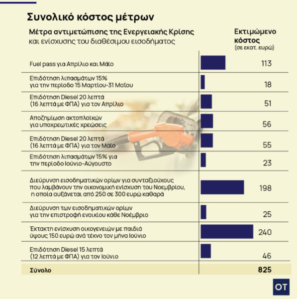 Μέτρα στήριξης: Ποια είναι τα εισοδηματικά κριτήρια για την ενίσχυση των 150 ευρώ - Οικονομικός Ταχυδρόμος