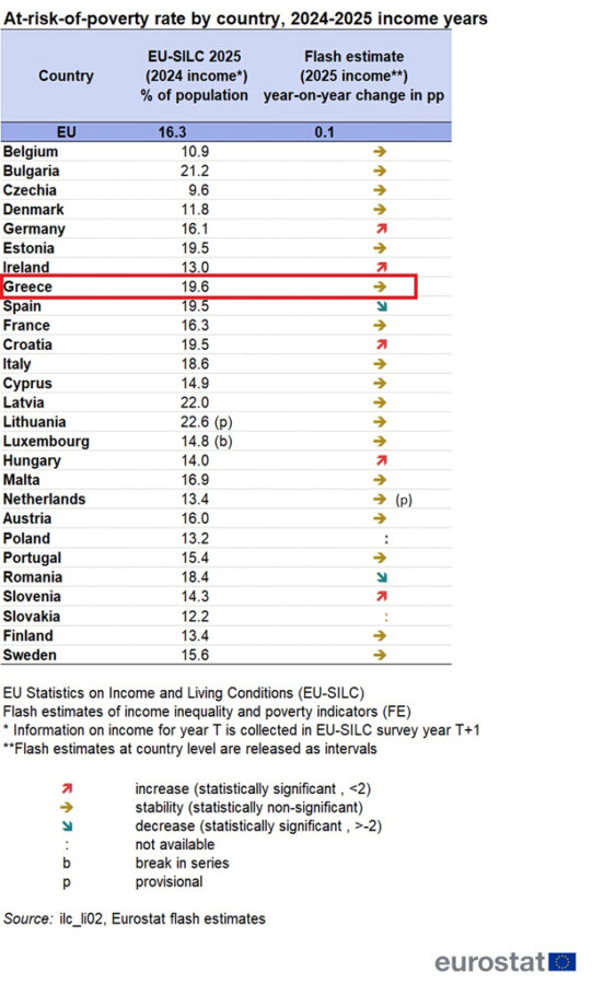 Φτώχεια: Σε κίνδυνο ένας στους πέντε πολίτες στην Ελλάδα - Οικονομικός Ταχυδρόμος