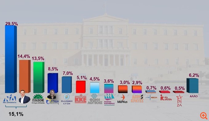 Δημοσκόπηση Interview για POLITIC: Στο 29,5% η ΝΔ - Οριακό προβάδισμα Τσίπρα έναντι ΠΑΣΟΚ, τέταρτη η Καρυστιανού
