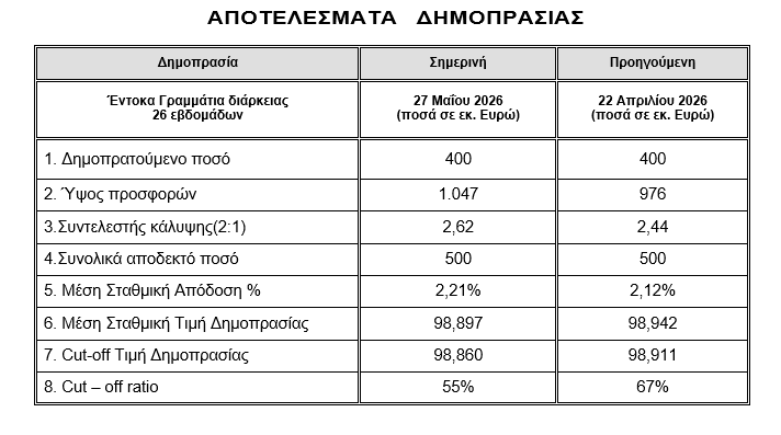 ΟΔΔΗΧ: Στο 2,21% η απόδοση στη δημοπρασία εξάμηνων εντόκων - Οικονομικός Ταχυδρόμος