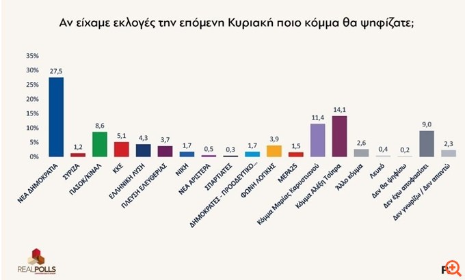 Δημοσκόπηση RealPolls: 2ο κόμμα η ΕΛΑΣ του Α. Τσίπρα - Στην 3η θέση η Μ. Καρυστιανού -
