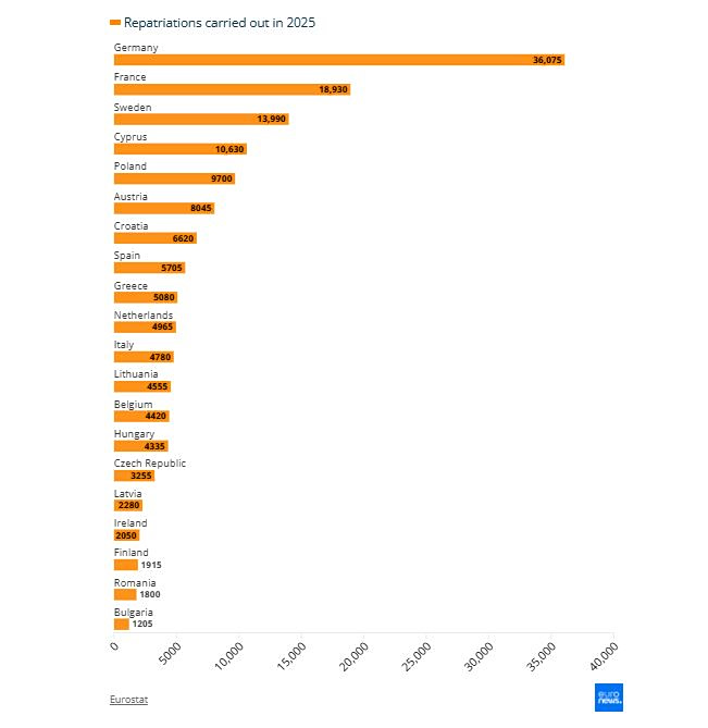 Λιγότερη μετανάστευση, περισσότερες επιστροφές: Πόσο σκληρή έγινε η ΕΕ στα σύνορα; - Νέο μεταναστευτικό πλαίσιο και στην Ελλάδα