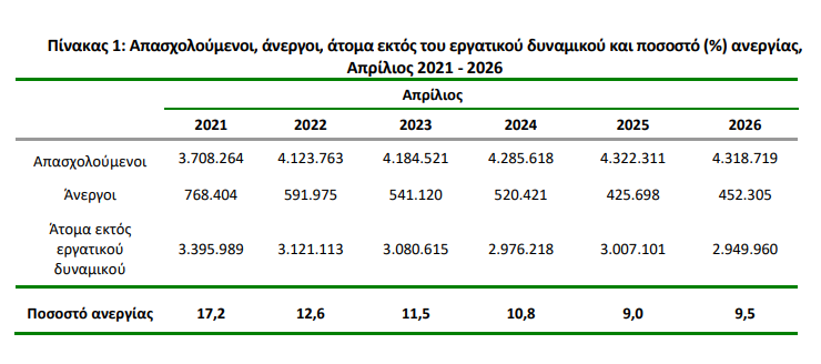ΕΛΣΤΑΤ: Στο 9,5% το ποσοστό της ανεργίας τον Απρίλιο φέτος - Οικονομικός Ταχυδρόμος
