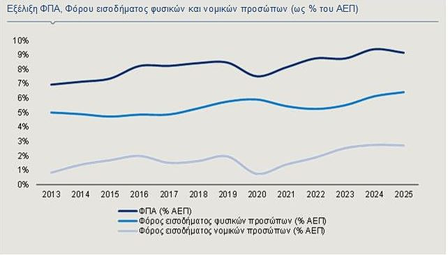 Alpha Bank: Φορολογικά έσοδα και ψηφιακό κράτος ενισχύουν τη δημοσιονομική εικόνα - Οικονομικός Ταχυδρόμος