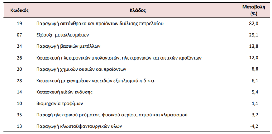 ΕΛΣΤΑΤ: Αλμα 12,8% στις τιμές παραγωγού στη βιομηχανία - Οικονομικός Ταχυδρόμος
